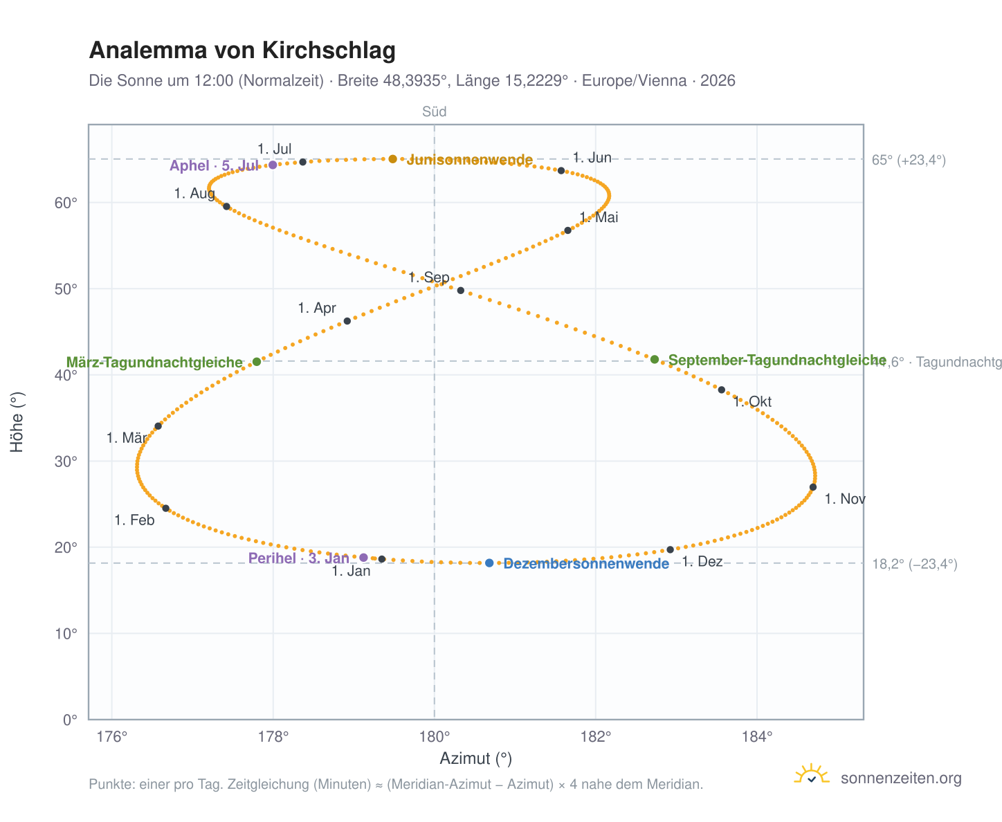Analemma-Diagramm für Kirchschlag: die Sonne um 12:00 (Normalzeit) im Jahresverlauf