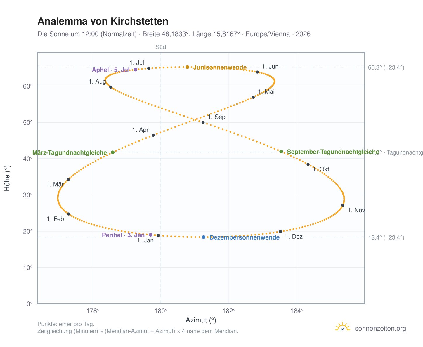 Analemma-Diagramm für Kirchstetten: die Sonne um 12:00 (Normalzeit) im Jahresverlauf