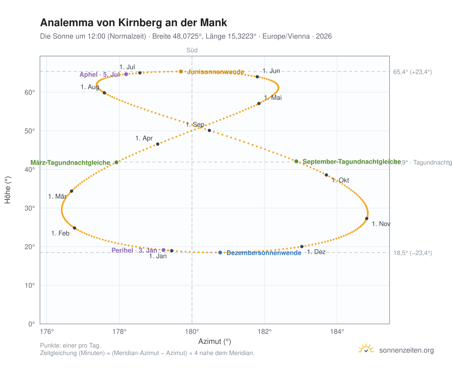 Analemma-Diagramm für Kirnberg an der Mank: die Sonne um 12:00 (Normalzeit) im Jahresverlauf