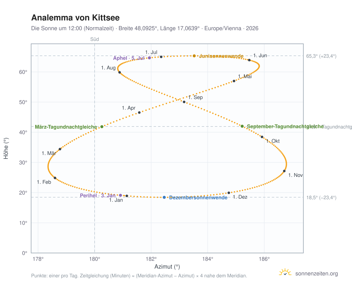 Analemma-Diagramm für Kittsee: die Sonne um 12:00 (Normalzeit) im Jahresverlauf