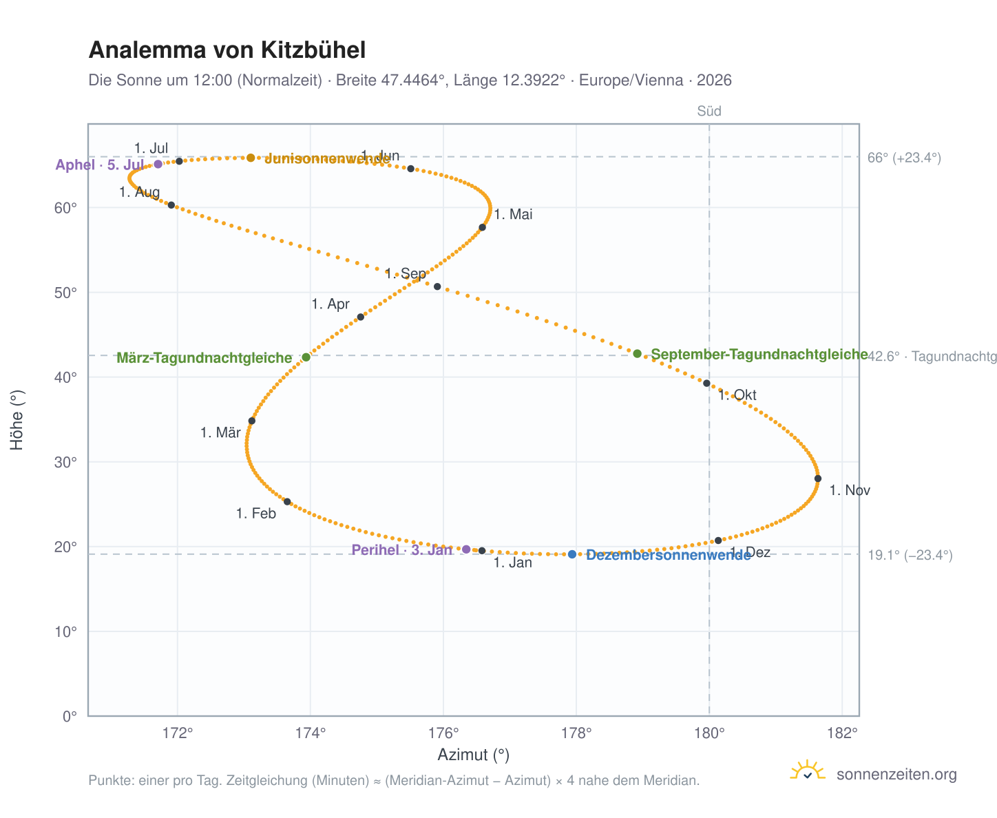 Analemma-Diagramm für Kitzbühel: die Sonne um 12:00 (Normalzeit) im Jahresverlauf