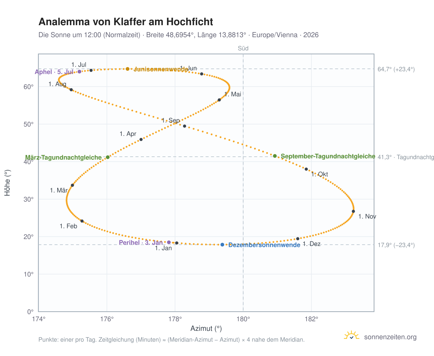 Analemma-Diagramm für Klaffer am Hochficht: die Sonne um 12:00 (Normalzeit) im Jahresverlauf