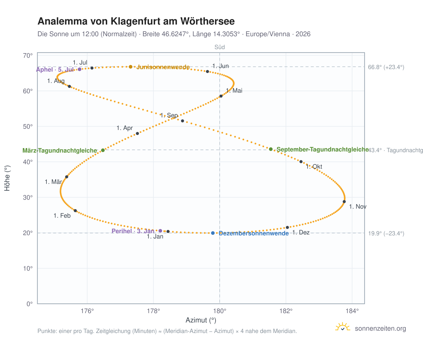 Analemma-Diagramm für Klagenfurt: die Sonne um 12:00 (Normalzeit) im Jahresverlauf