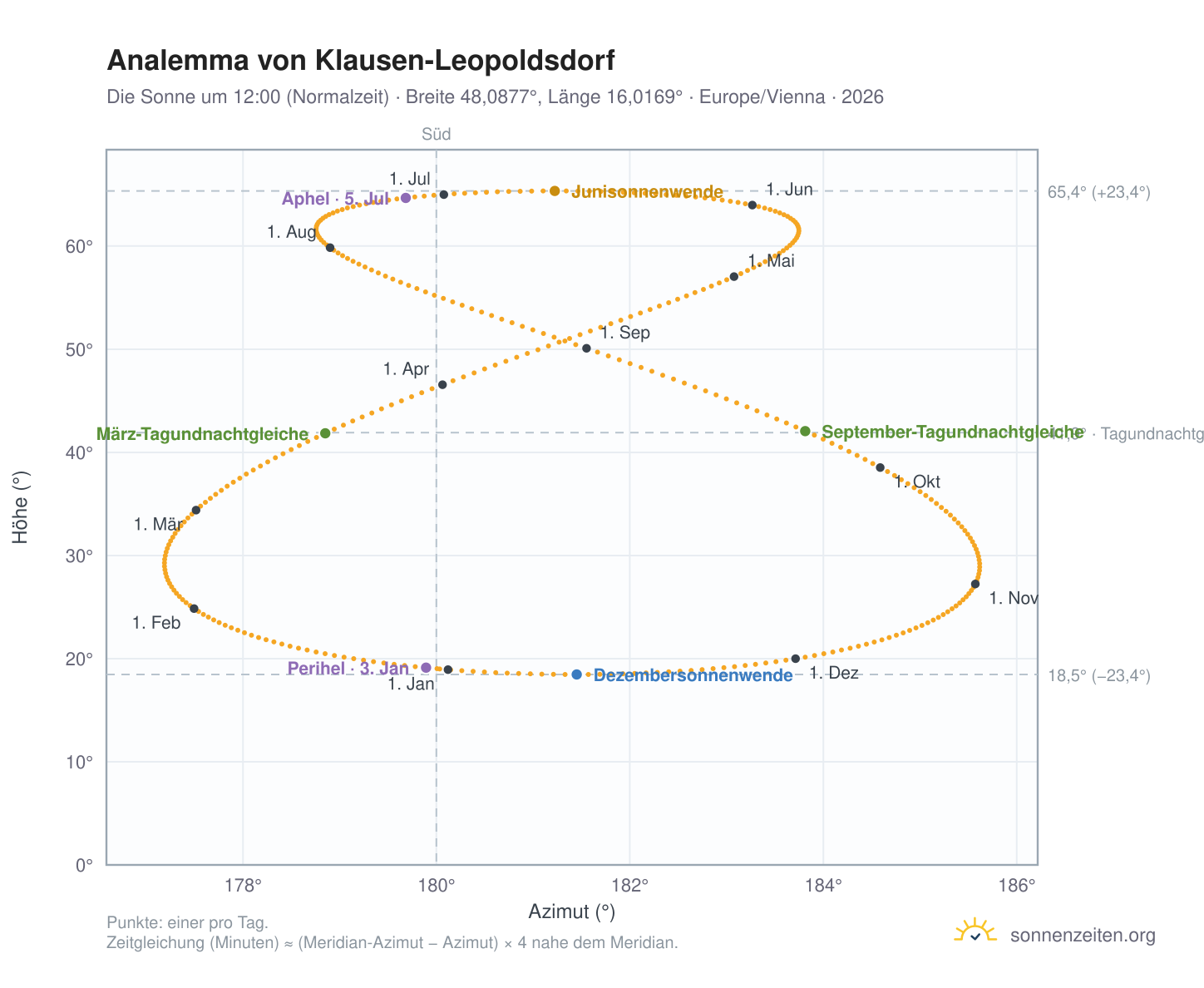 Analemma-Diagramm für Klausen-Leopoldsdorf: die Sonne um 12:00 (Normalzeit) im Jahresverlauf
