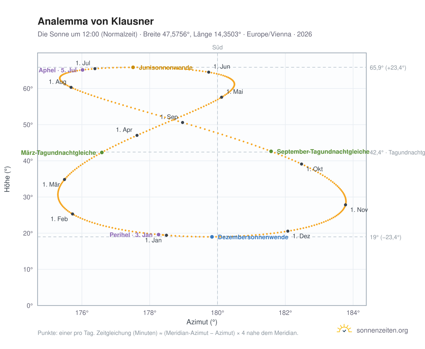 Analemma-Diagramm für Klausner: die Sonne um 12:00 (Normalzeit) im Jahresverlauf