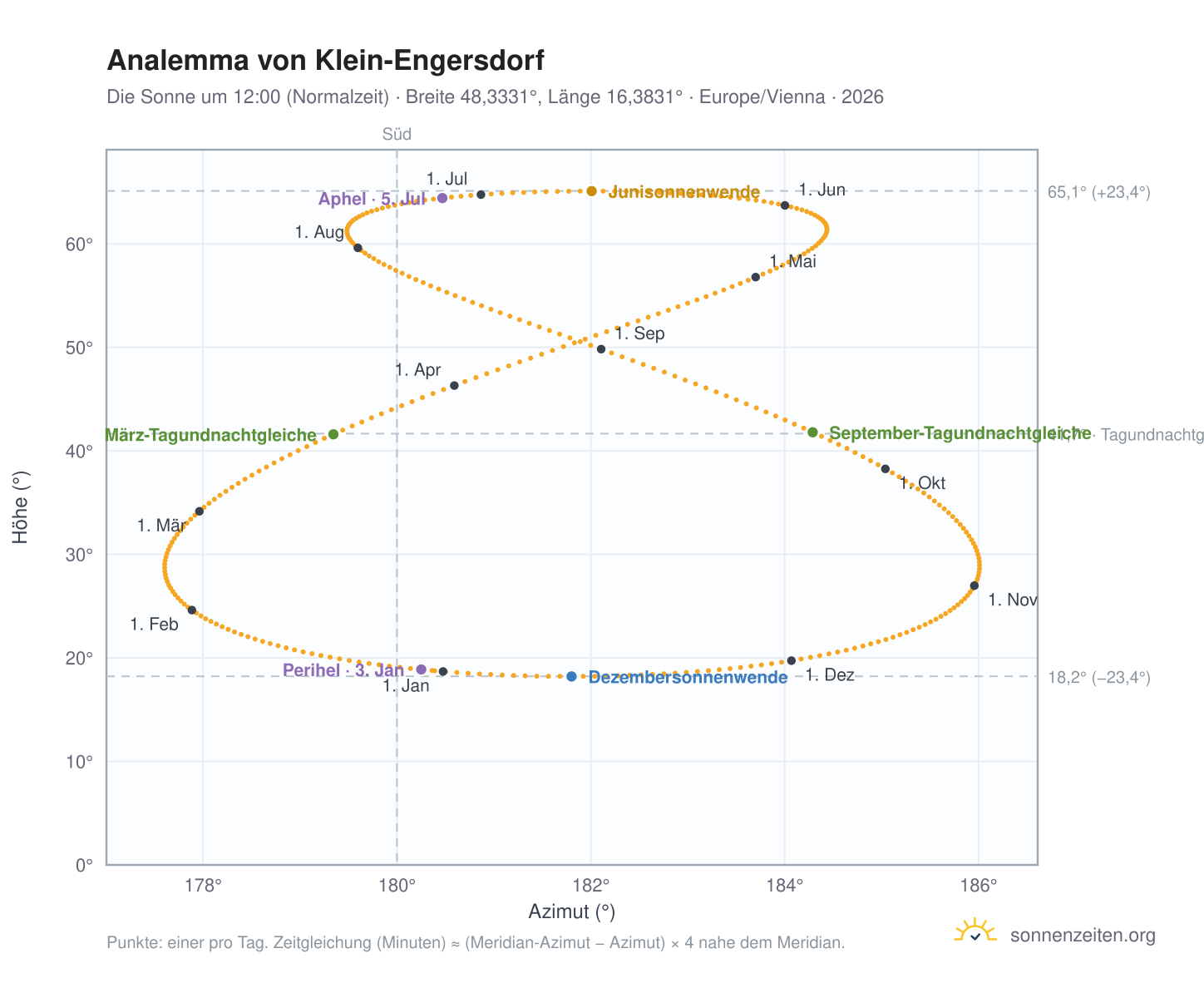 Analemma-Diagramm für Klein-Engersdorf: die Sonne um 12:00 (Normalzeit) im Jahresverlauf
