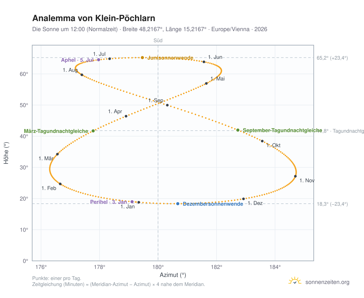Analemma-Diagramm für Klein-Pöchlarn: die Sonne um 12:00 (Normalzeit) im Jahresverlauf