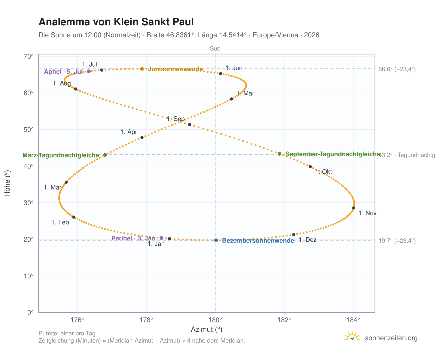 Analemma-Diagramm für Klein Sankt Paul: die Sonne um 12:00 (Normalzeit) im Jahresverlauf