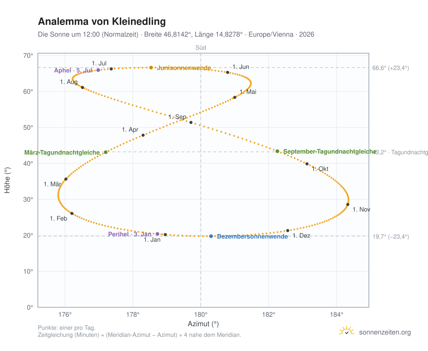 Analemma-Diagramm für Kleinedling: die Sonne um 12:00 (Normalzeit) im Jahresverlauf