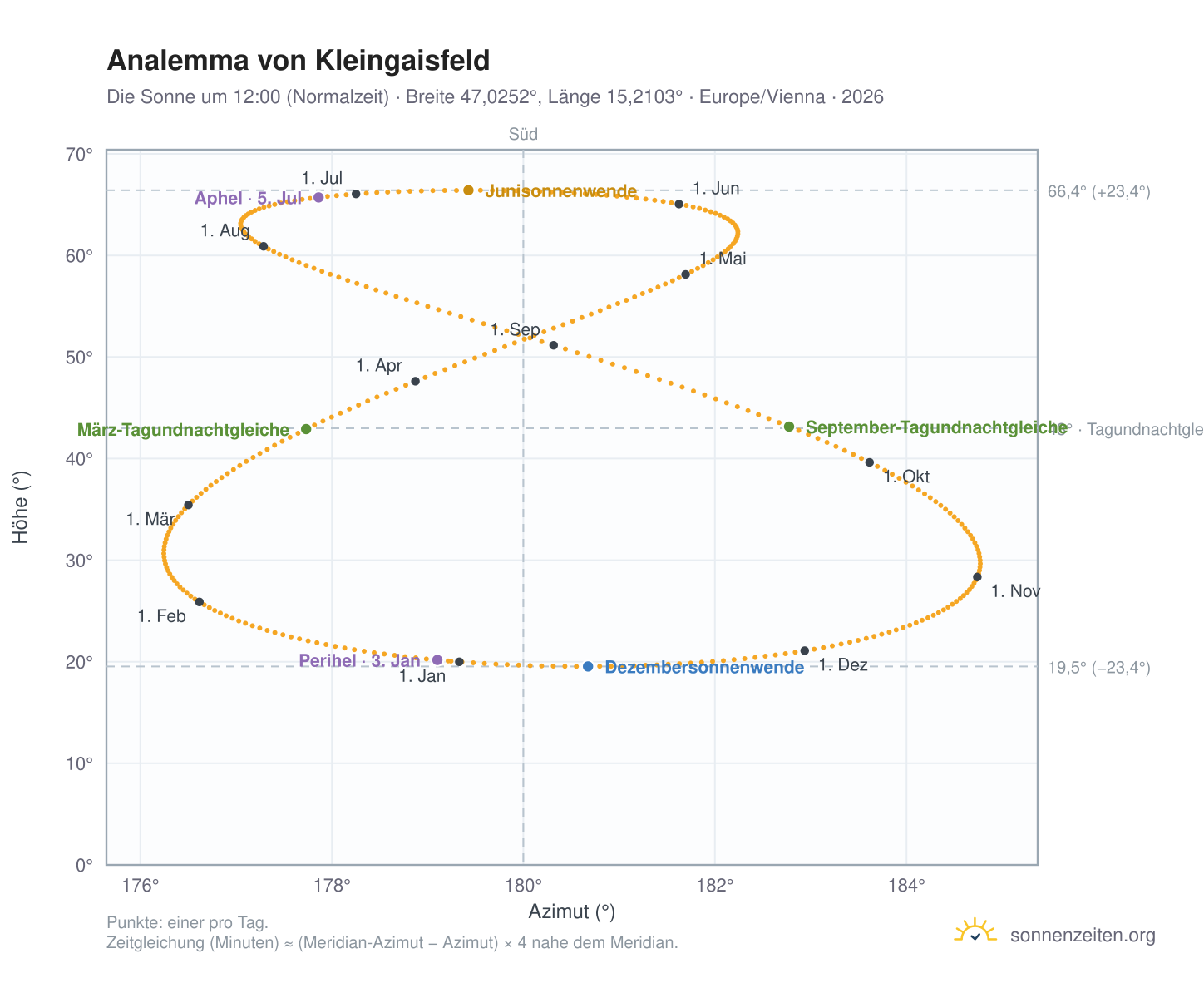 Analemma-Diagramm für Kleingaisfeld: die Sonne um 12:00 (Normalzeit) im Jahresverlauf
