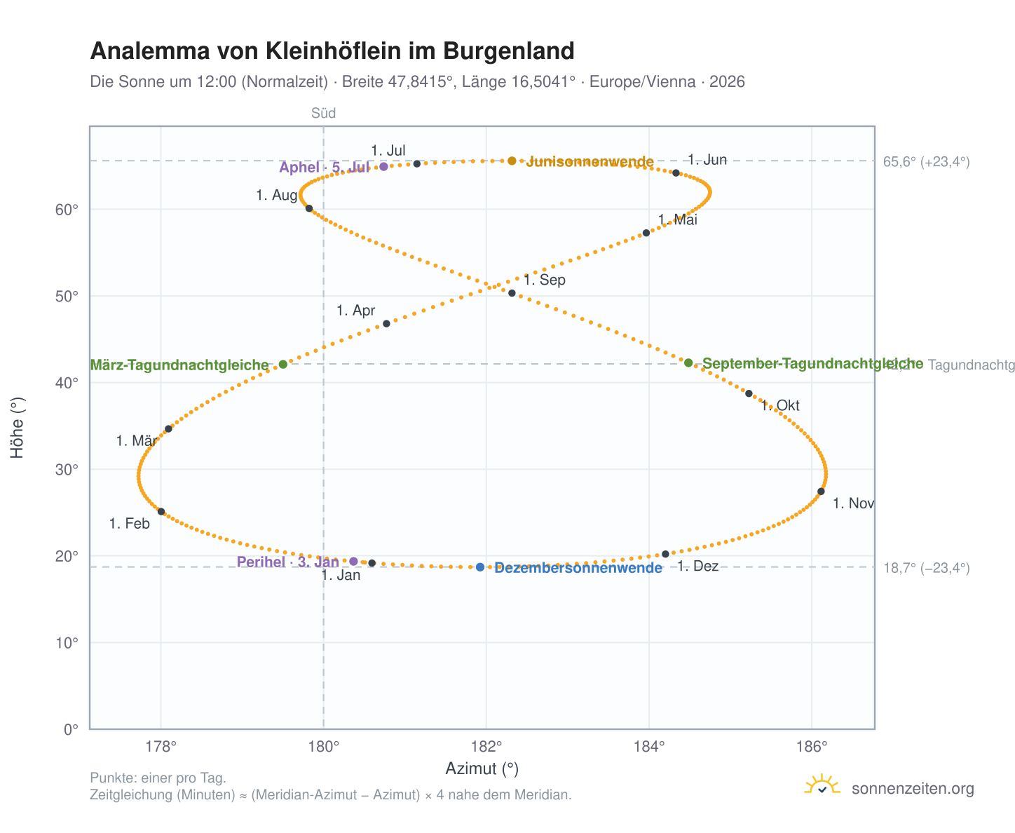 Analemma-Diagramm für Kleinhöflein im Burgenland: die Sonne um 12:00 (Normalzeit) im Jahresverlauf