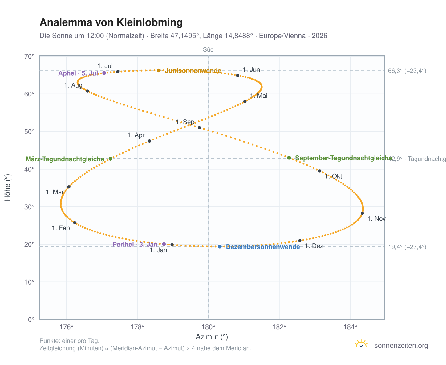 Analemma-Diagramm für Kleinlobming: die Sonne um 12:00 (Normalzeit) im Jahresverlauf