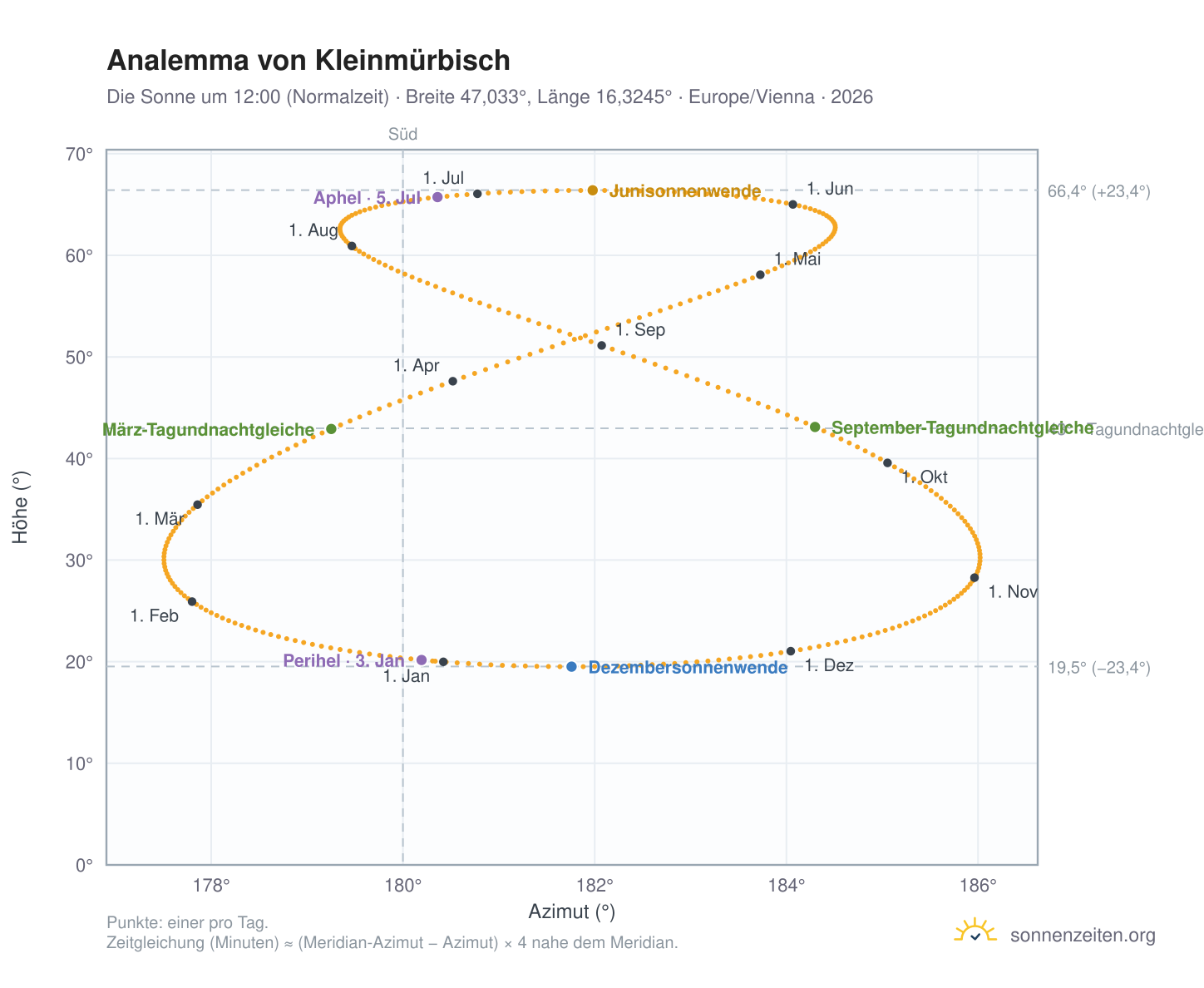 Analemma-Diagramm für Kleinmürbisch: die Sonne um 12:00 (Normalzeit) im Jahresverlauf