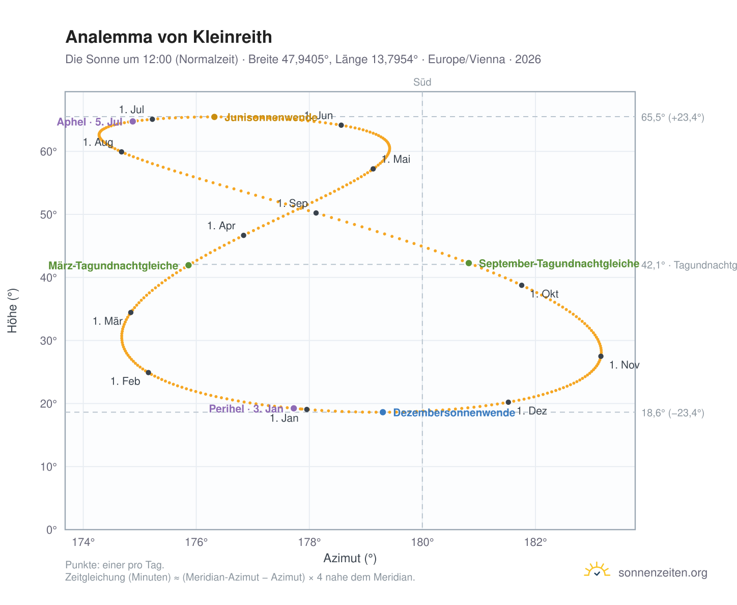 Analemma-Diagramm für Kleinreith: die Sonne um 12:00 (Normalzeit) im Jahresverlauf