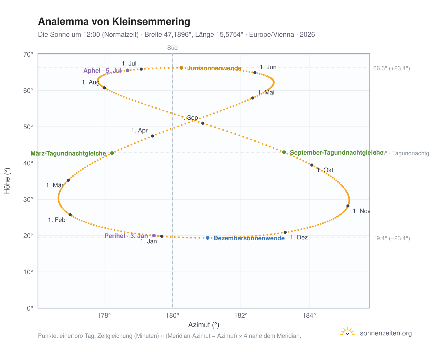 Analemma-Diagramm für Kleinsemmering: die Sonne um 12:00 (Normalzeit) im Jahresverlauf