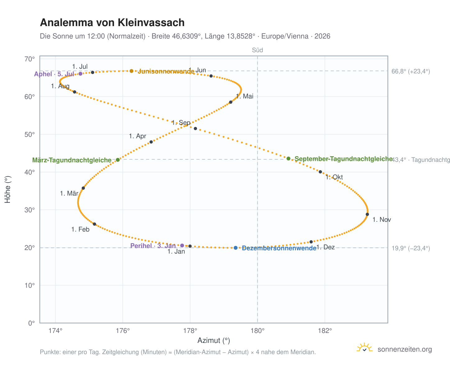 Analemma-Diagramm für Kleinvassach: die Sonne um 12:00 (Normalzeit) im Jahresverlauf