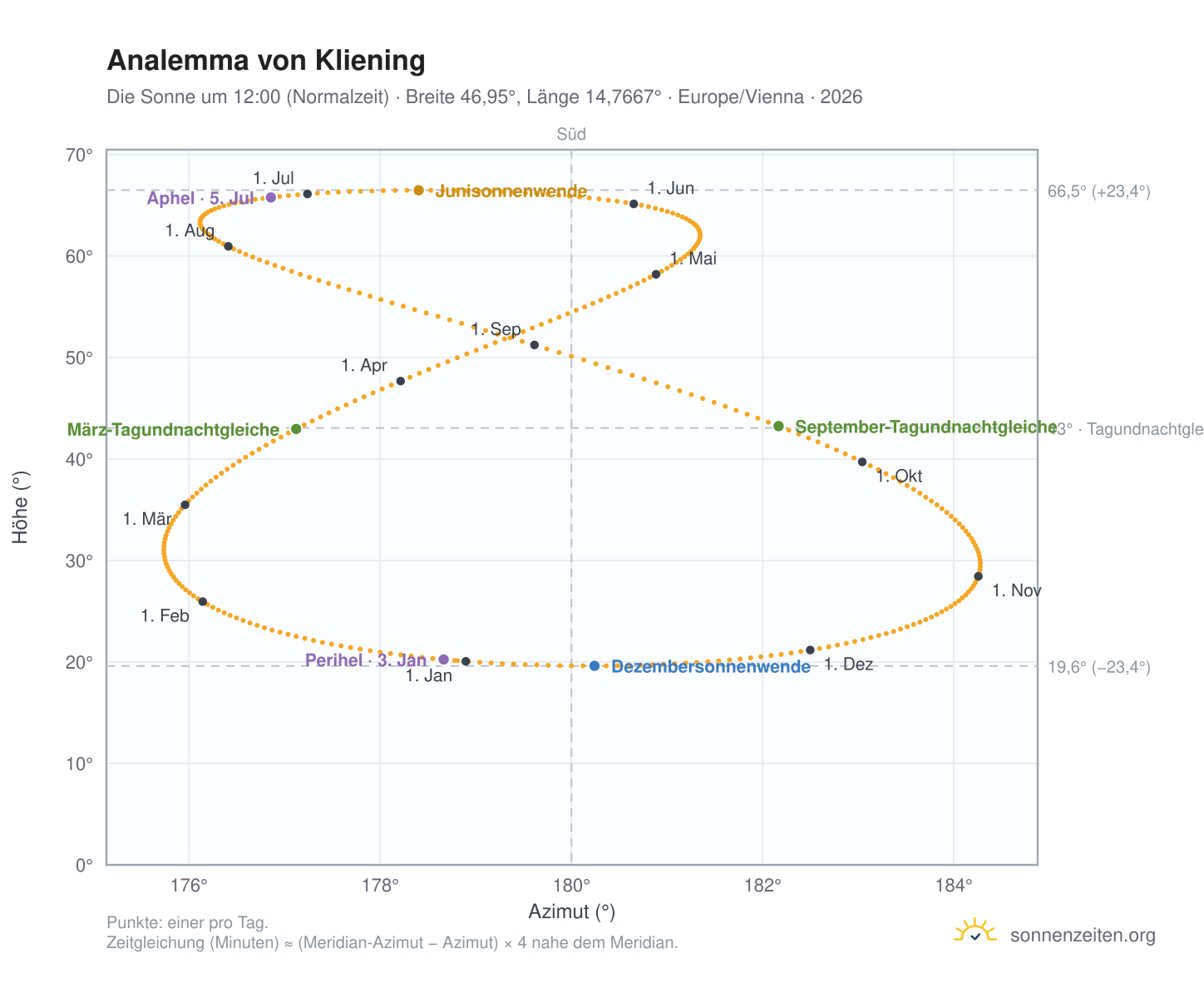 Analemma-Diagramm für Kliening: die Sonne um 12:00 (Normalzeit) im Jahresverlauf