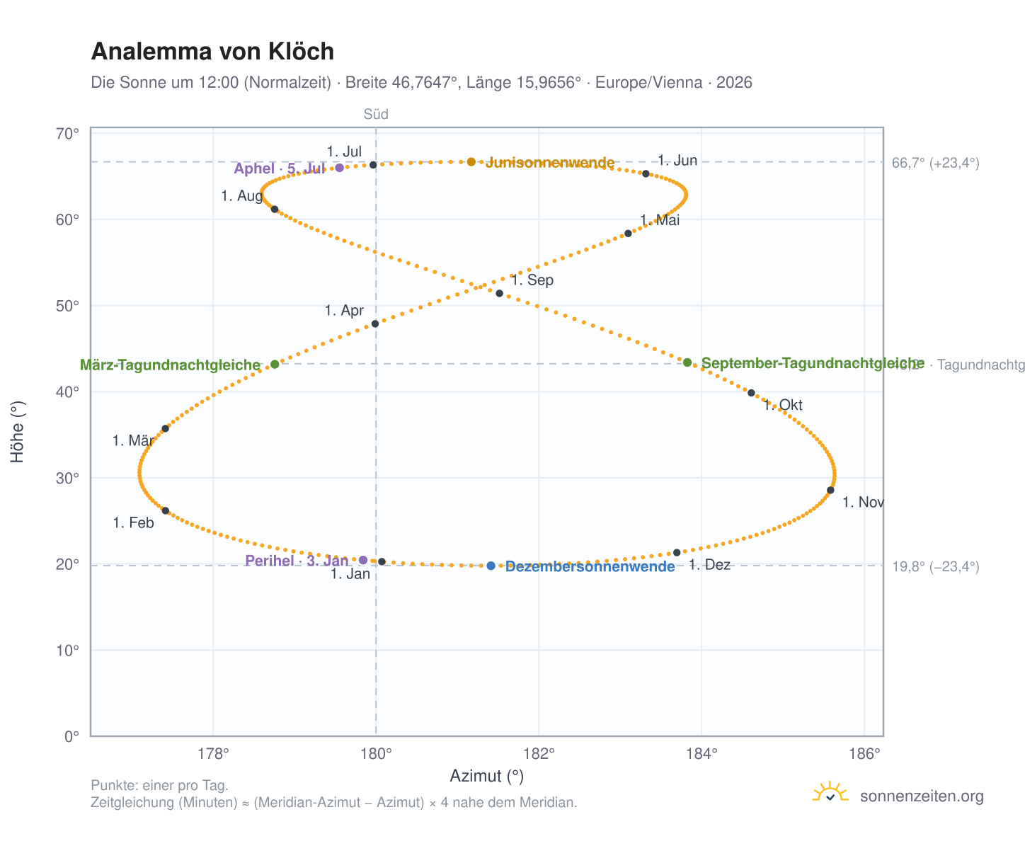 Analemma-Diagramm für Klöch: die Sonne um 12:00 (Normalzeit) im Jahresverlauf