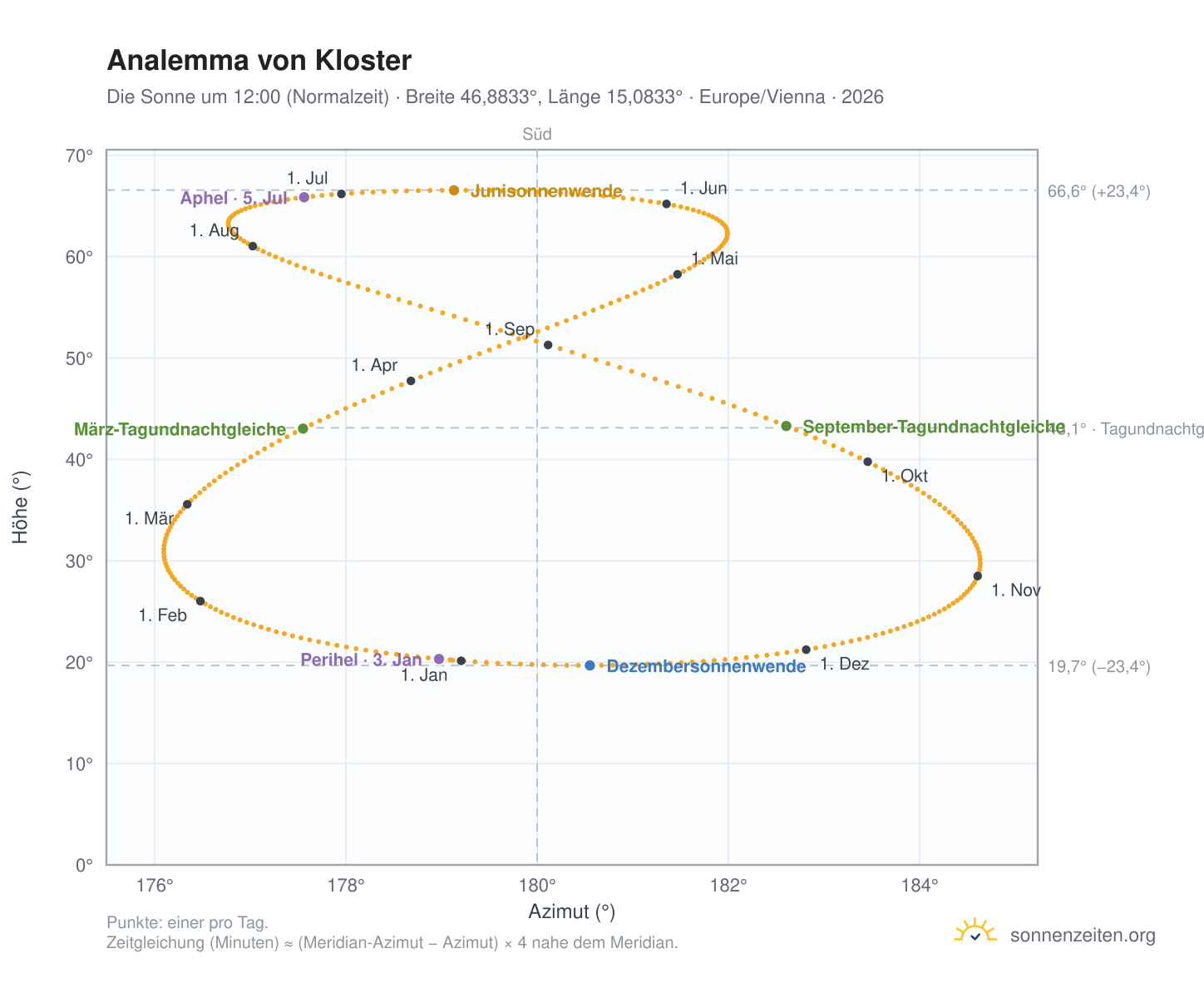 Analemma-Diagramm für Kloster: die Sonne um 12:00 (Normalzeit) im Jahresverlauf