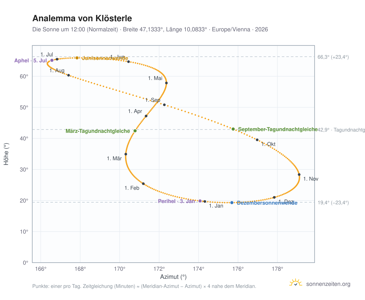 Analemma-Diagramm für Klösterle: die Sonne um 12:00 (Normalzeit) im Jahresverlauf