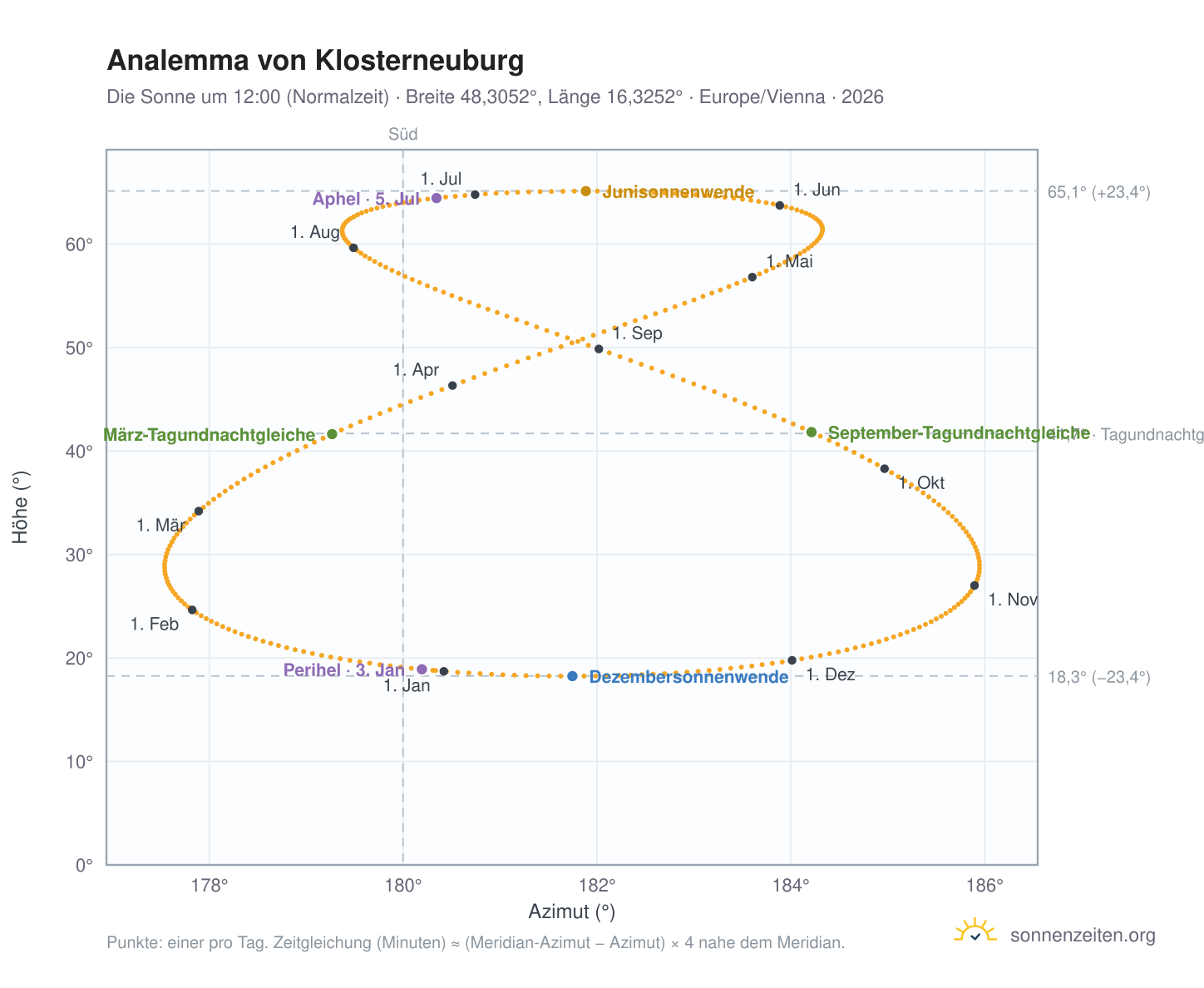 Analemma-Diagramm für Klosterneuburg: die Sonne um 12:00 (Normalzeit) im Jahresverlauf