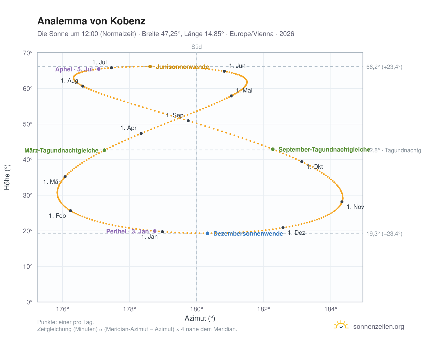 Analemma-Diagramm für Kobenz: die Sonne um 12:00 (Normalzeit) im Jahresverlauf