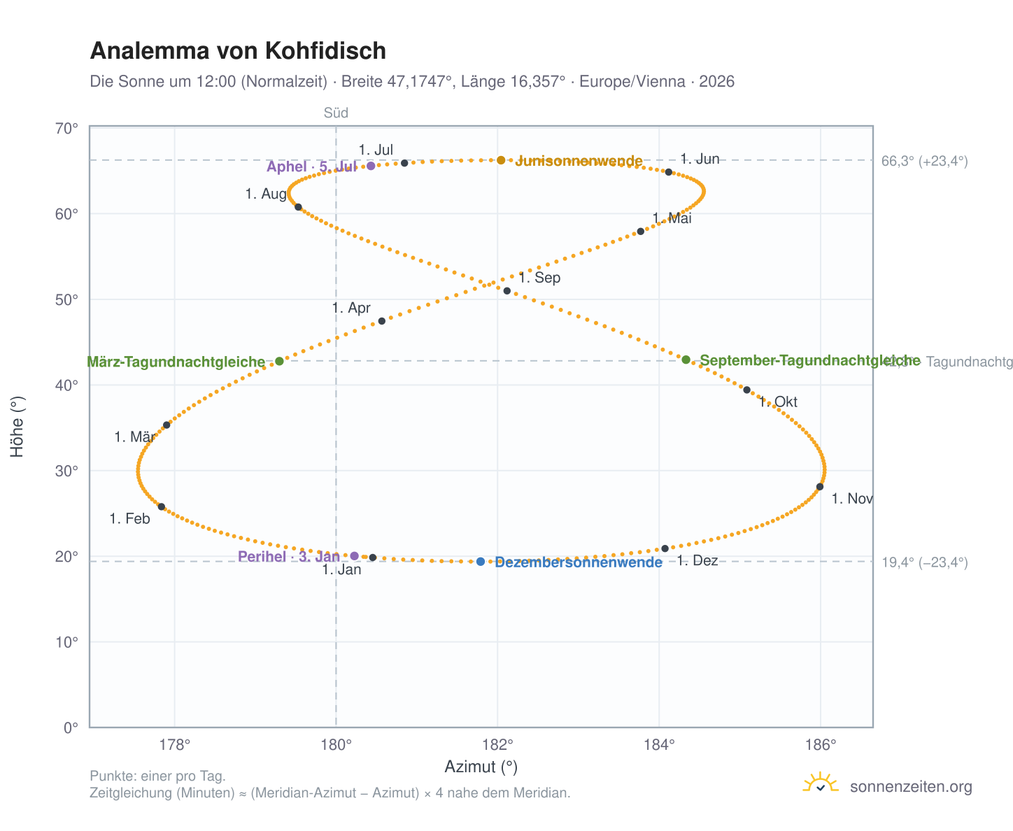 Analemma-Diagramm für Kohfidisch: die Sonne um 12:00 (Normalzeit) im Jahresverlauf