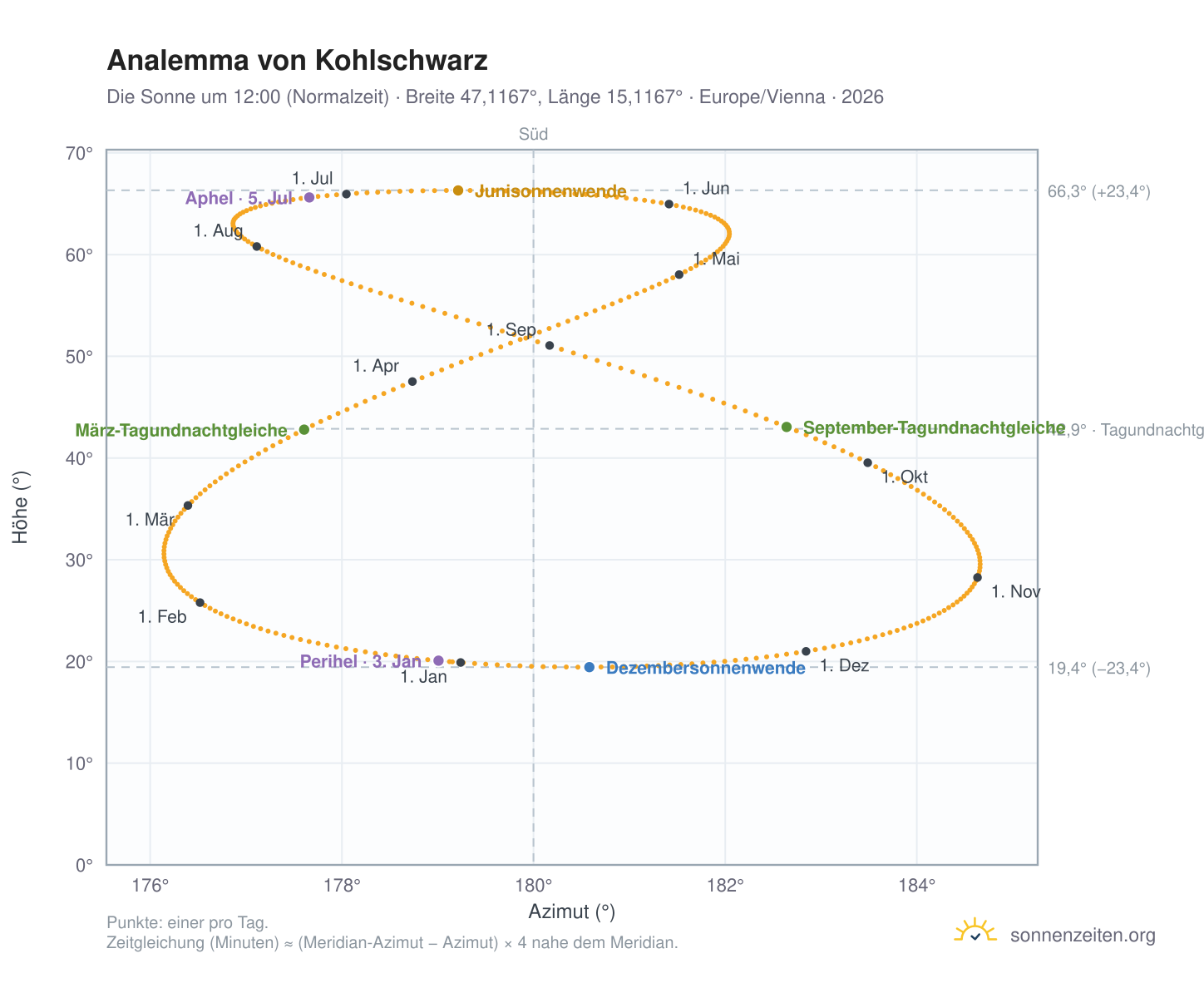 Analemma-Diagramm für Kohlschwarz: die Sonne um 12:00 (Normalzeit) im Jahresverlauf