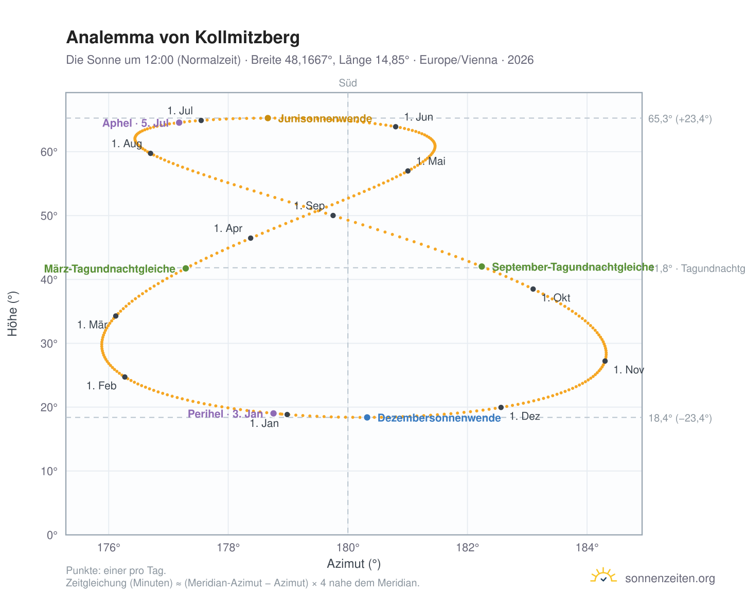 Analemma-Diagramm für Kollmitzberg: die Sonne um 12:00 (Normalzeit) im Jahresverlauf