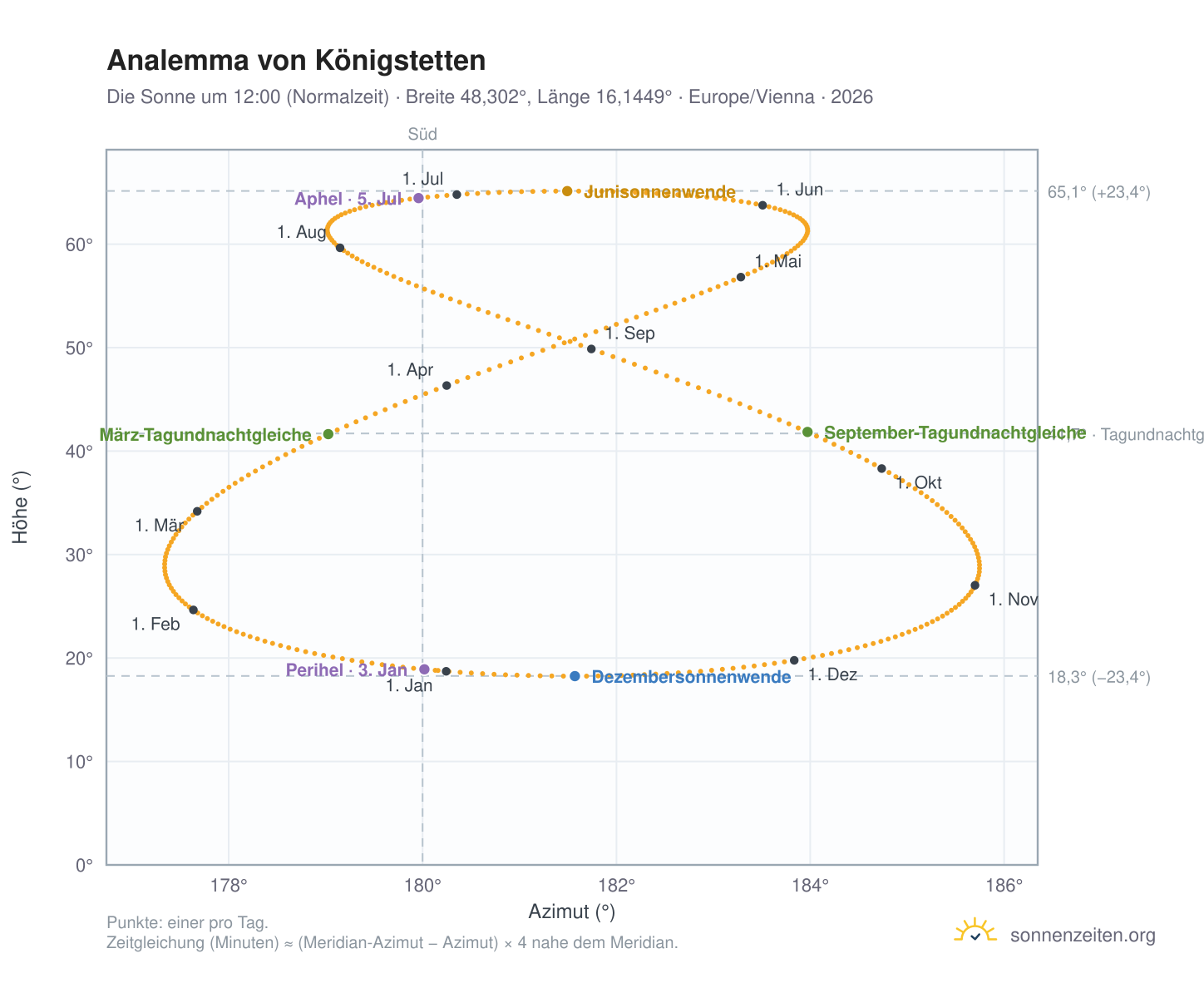 Analemma-Diagramm für Königstetten: die Sonne um 12:00 (Normalzeit) im Jahresverlauf
