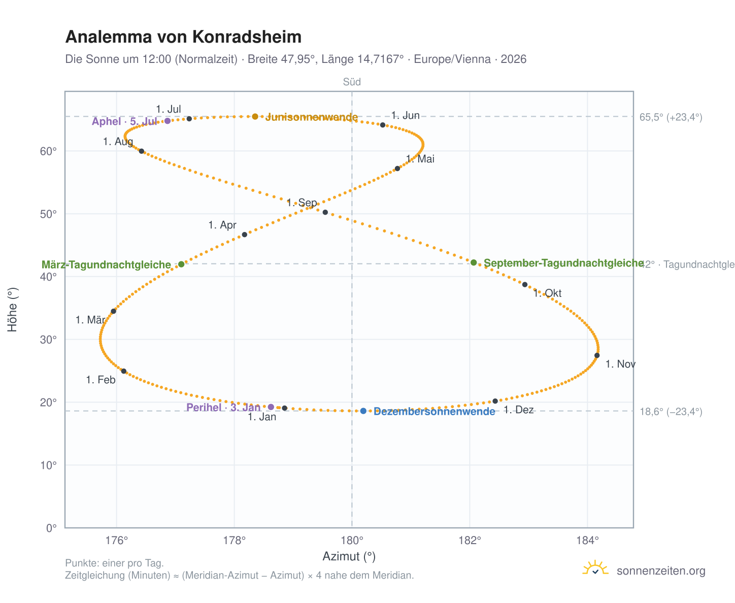 Analemma-Diagramm für Konradsheim: die Sonne um 12:00 (Normalzeit) im Jahresverlauf