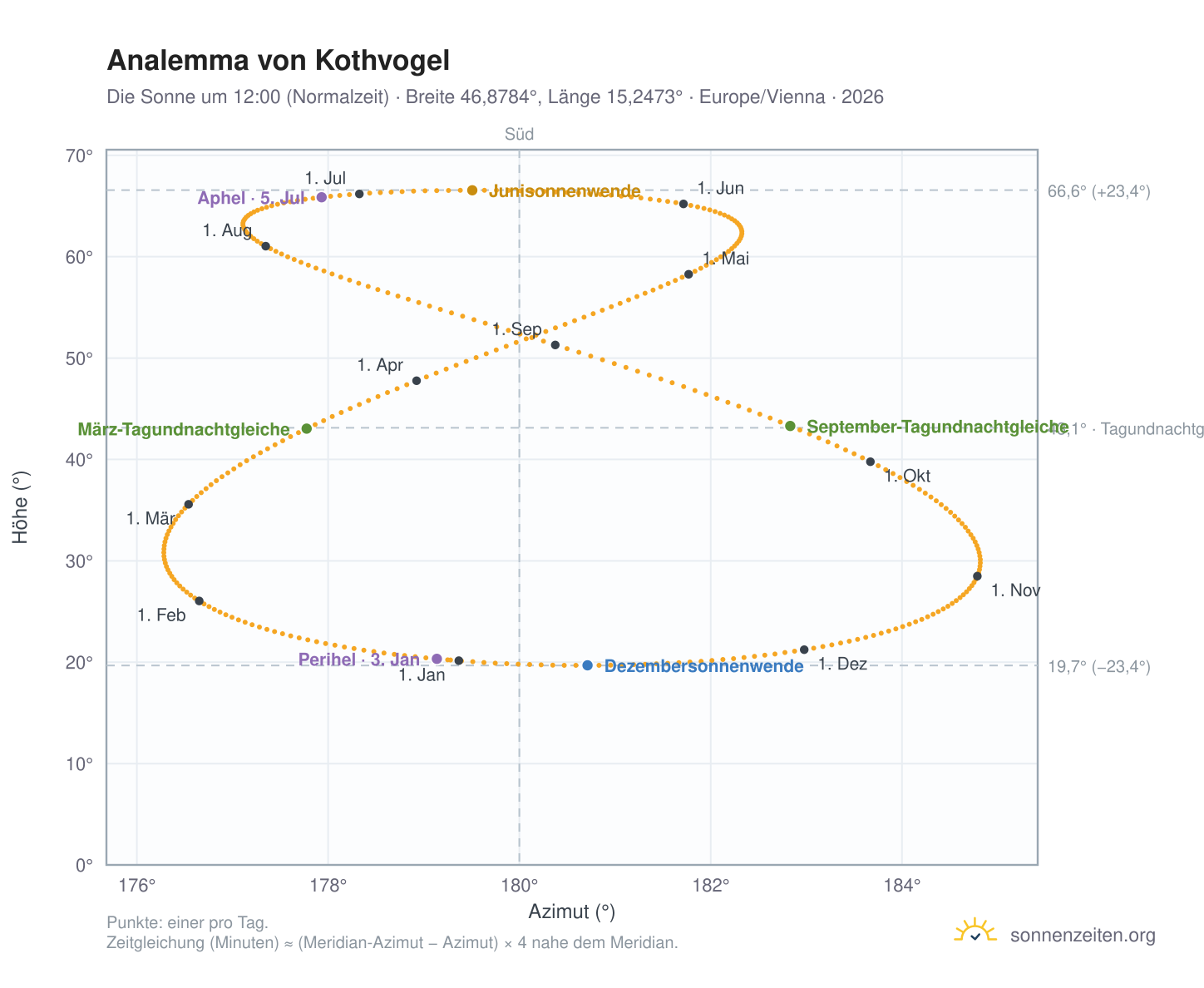 Analemma-Diagramm für Kothvogel: die Sonne um 12:00 (Normalzeit) im Jahresverlauf