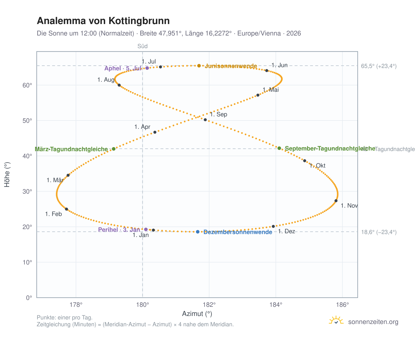 Analemma-Diagramm für Kottingbrunn: die Sonne um 12:00 (Normalzeit) im Jahresverlauf