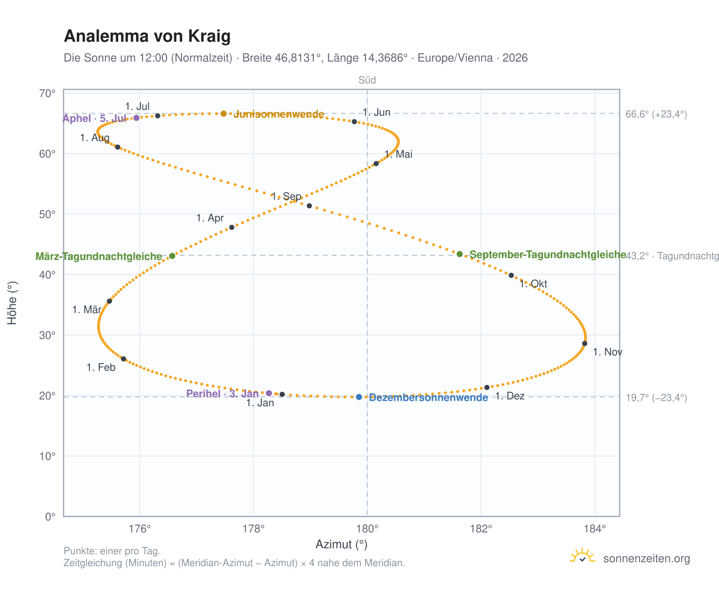 Analemma-Diagramm für Kraig: die Sonne um 12:00 (Normalzeit) im Jahresverlauf