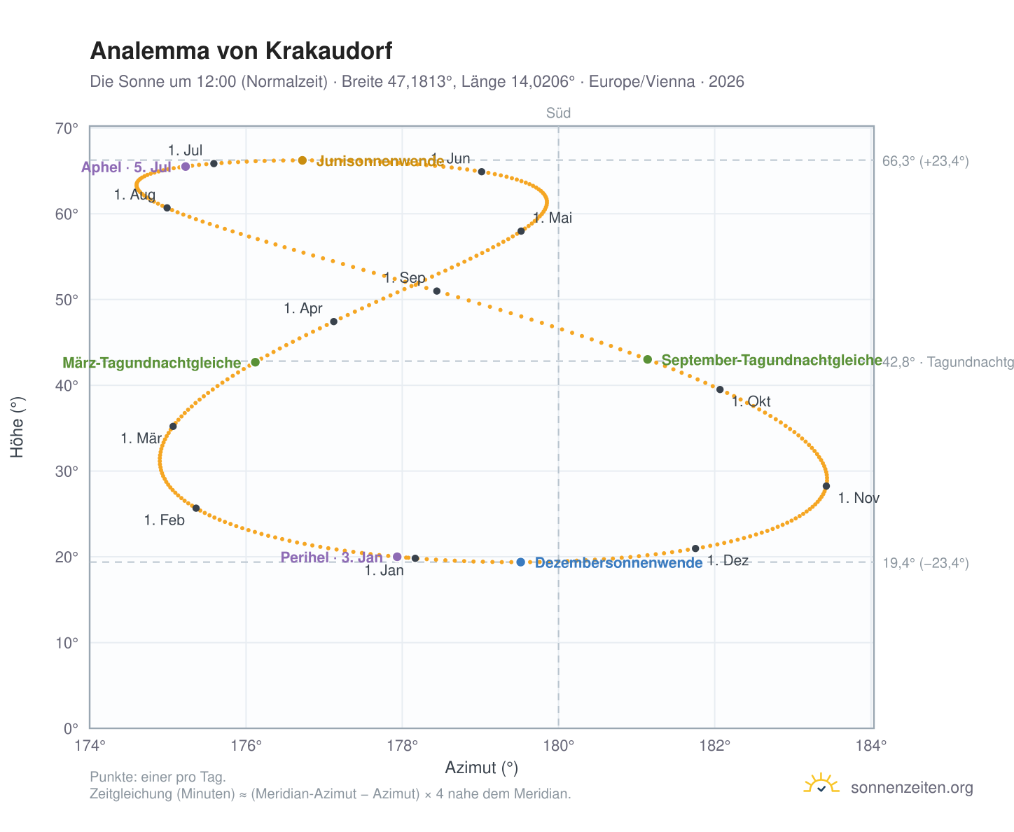 Analemma-Diagramm für Krakaudorf: die Sonne um 12:00 (Normalzeit) im Jahresverlauf