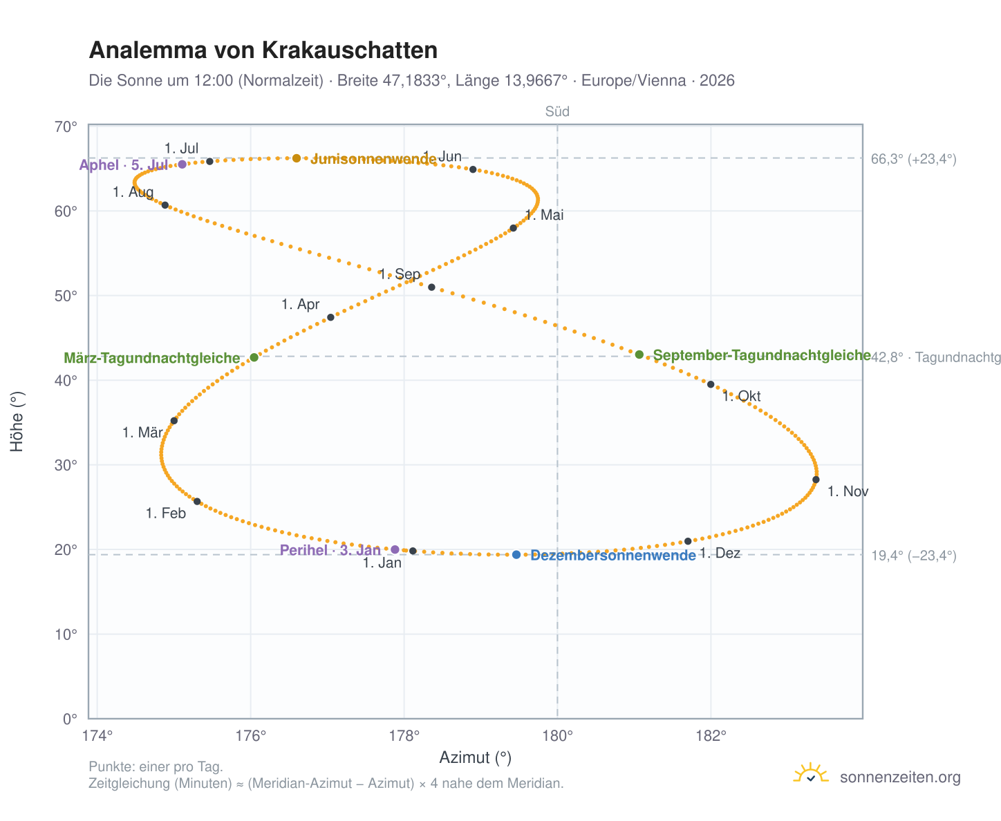 Analemma-Diagramm für Krakauschatten: die Sonne um 12:00 (Normalzeit) im Jahresverlauf
