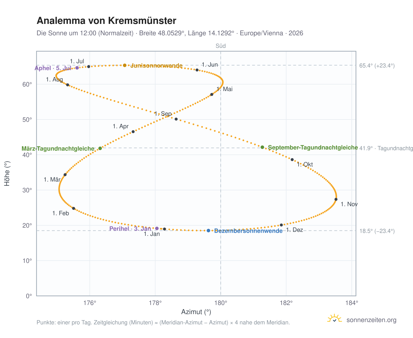 Analemma-Diagramm für Kremsmünster: die Sonne um 12:00 (Normalzeit) im Jahresverlauf