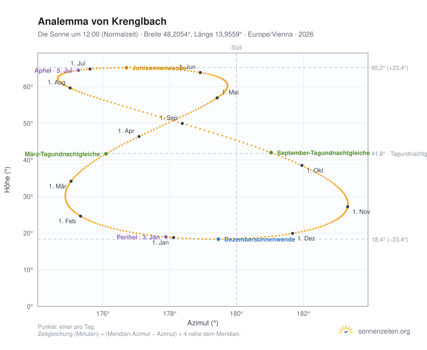 Analemma-Diagramm für Krenglbach: die Sonne um 12:00 (Normalzeit) im Jahresverlauf
