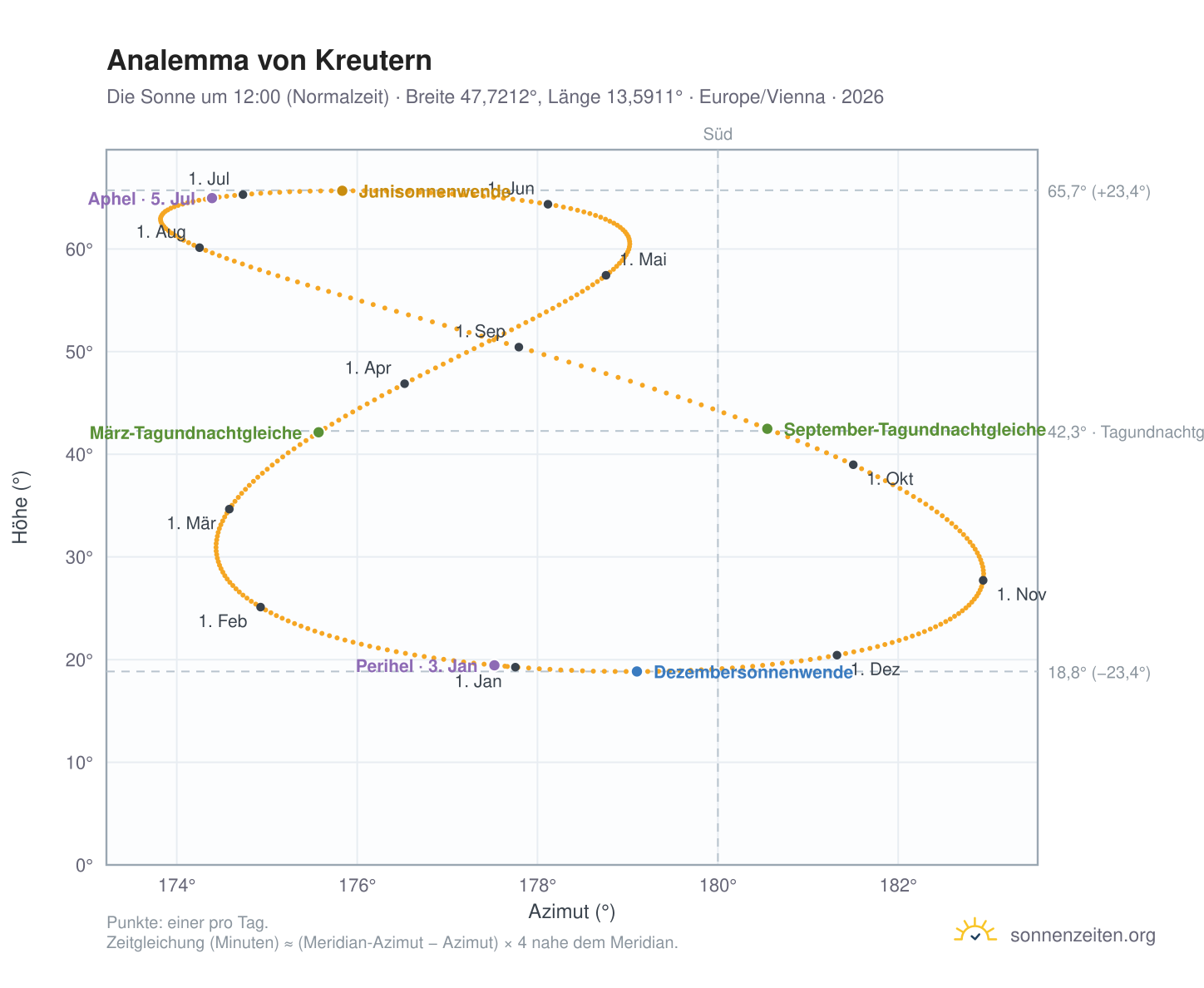 Analemma-Diagramm für Kreutern: die Sonne um 12:00 (Normalzeit) im Jahresverlauf