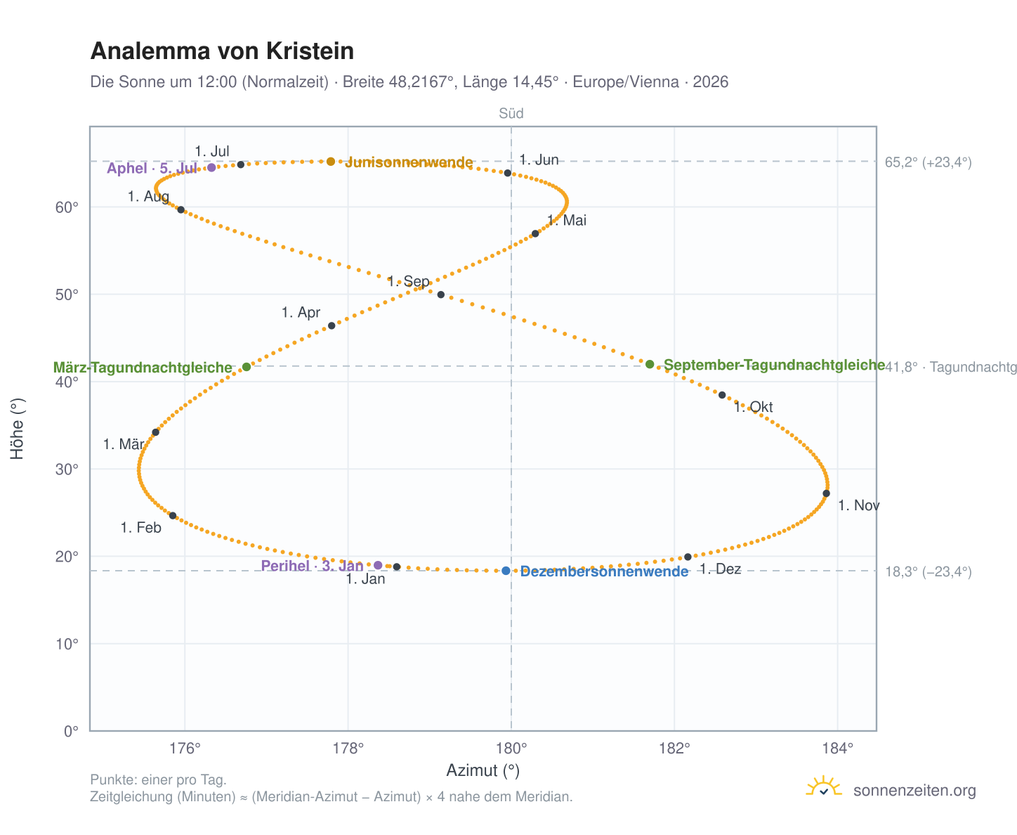 Analemma-Diagramm für Kristein: die Sonne um 12:00 (Normalzeit) im Jahresverlauf