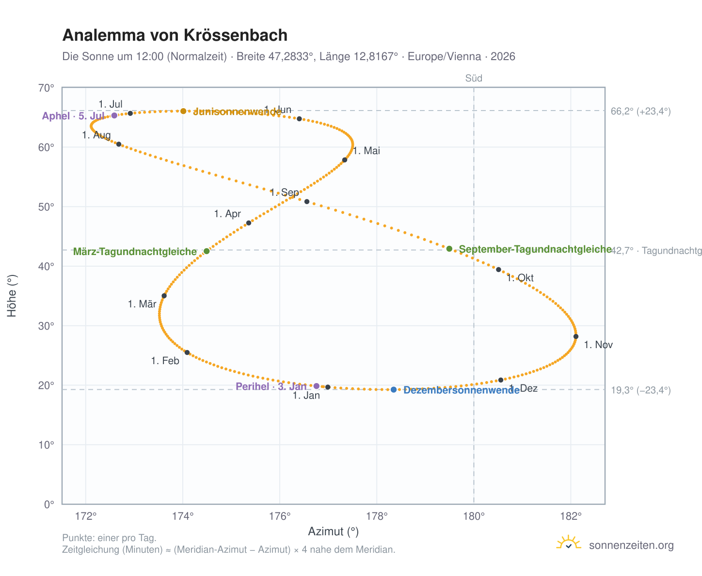 Analemma-Diagramm für Krössenbach: die Sonne um 12:00 (Normalzeit) im Jahresverlauf
