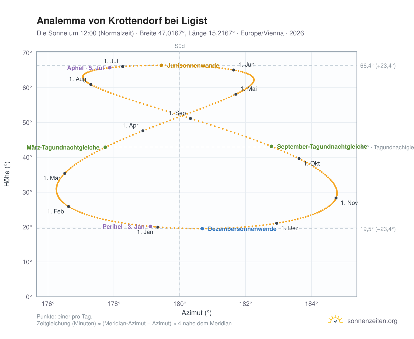 Analemma-Diagramm für Krottendorf bei Ligist: die Sonne um 12:00 (Normalzeit) im Jahresverlauf