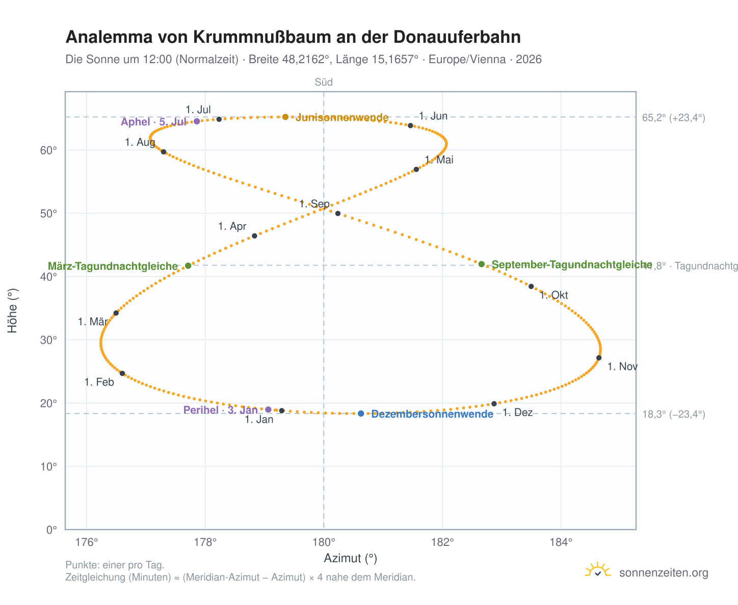 Analemma-Diagramm für Krummnußbaum an der Donauuferbahn: die Sonne um 12:00 (Normalzeit) im Jahresverlauf