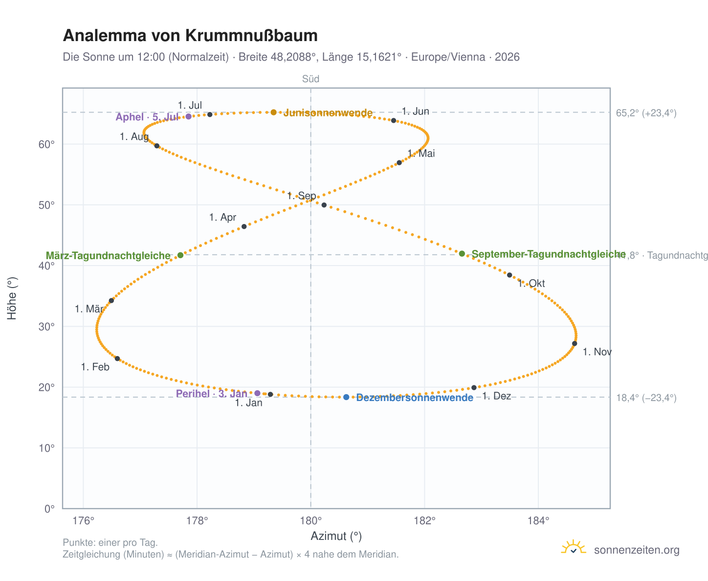 Analemma-Diagramm für Krummnußbaum: die Sonne um 12:00 (Normalzeit) im Jahresverlauf