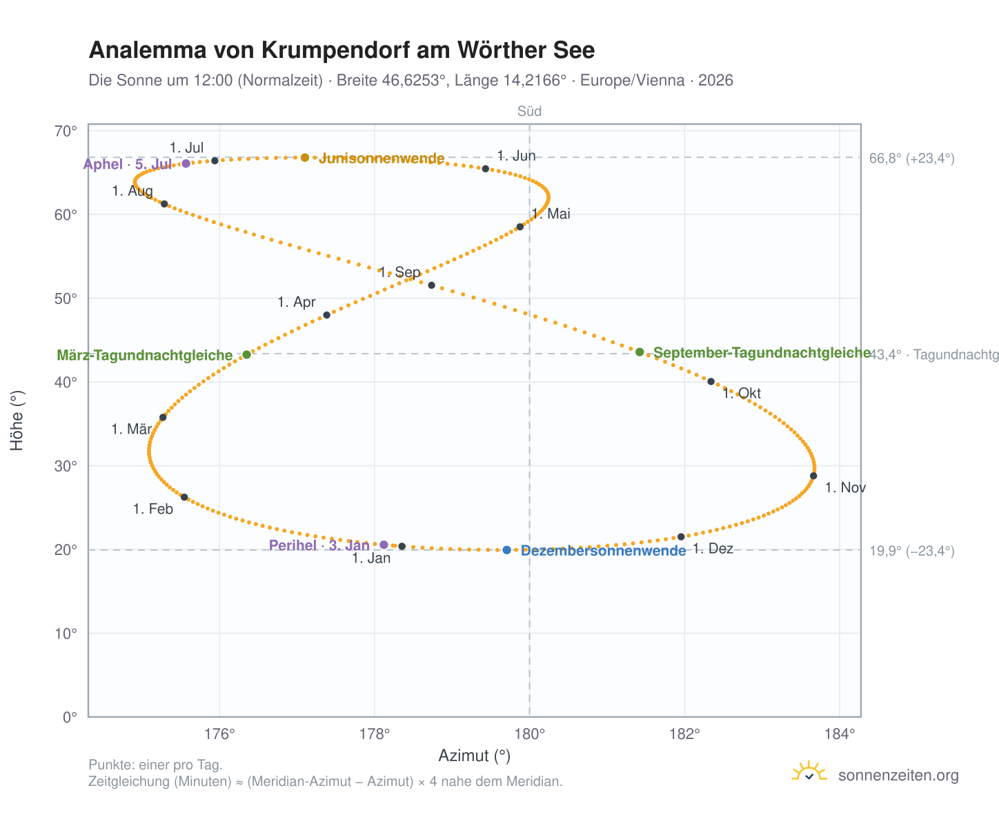 Analemma-Diagramm für Krumpendorf am Wörther See: die Sonne um 12:00 (Normalzeit) im Jahresverlauf