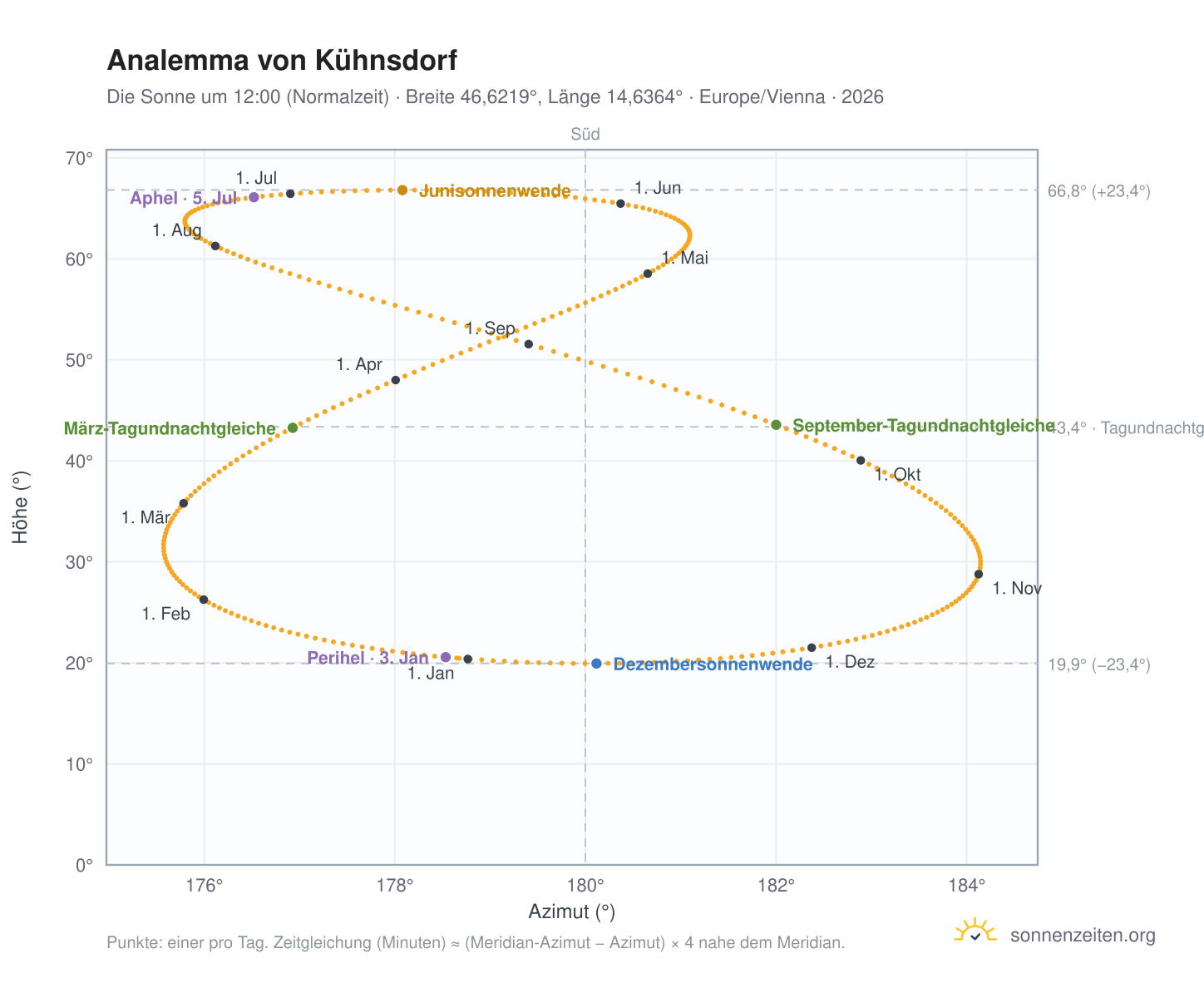 Analemma-Diagramm für Kühnsdorf: die Sonne um 12:00 (Normalzeit) im Jahresverlauf