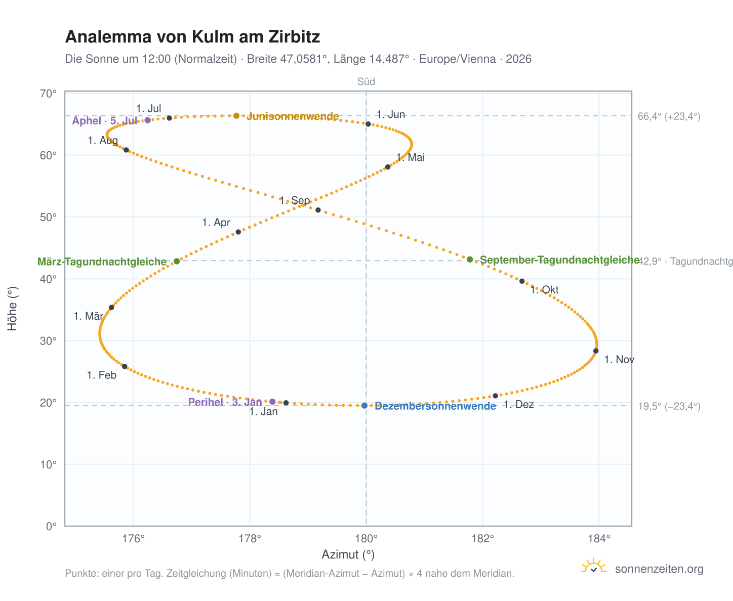 Analemma-Diagramm für Kulm am Zirbitz: die Sonne um 12:00 (Normalzeit) im Jahresverlauf