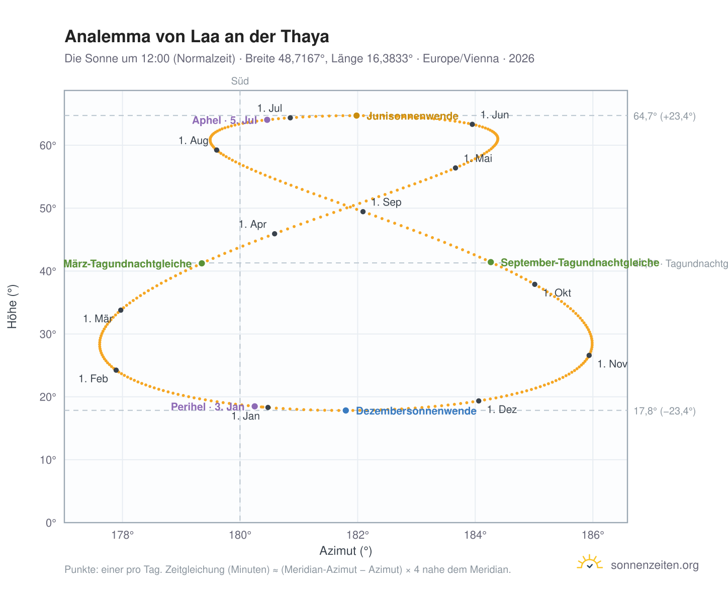 Analemma-Diagramm für Laa an der Thaya: die Sonne um 12:00 (Normalzeit) im Jahresverlauf