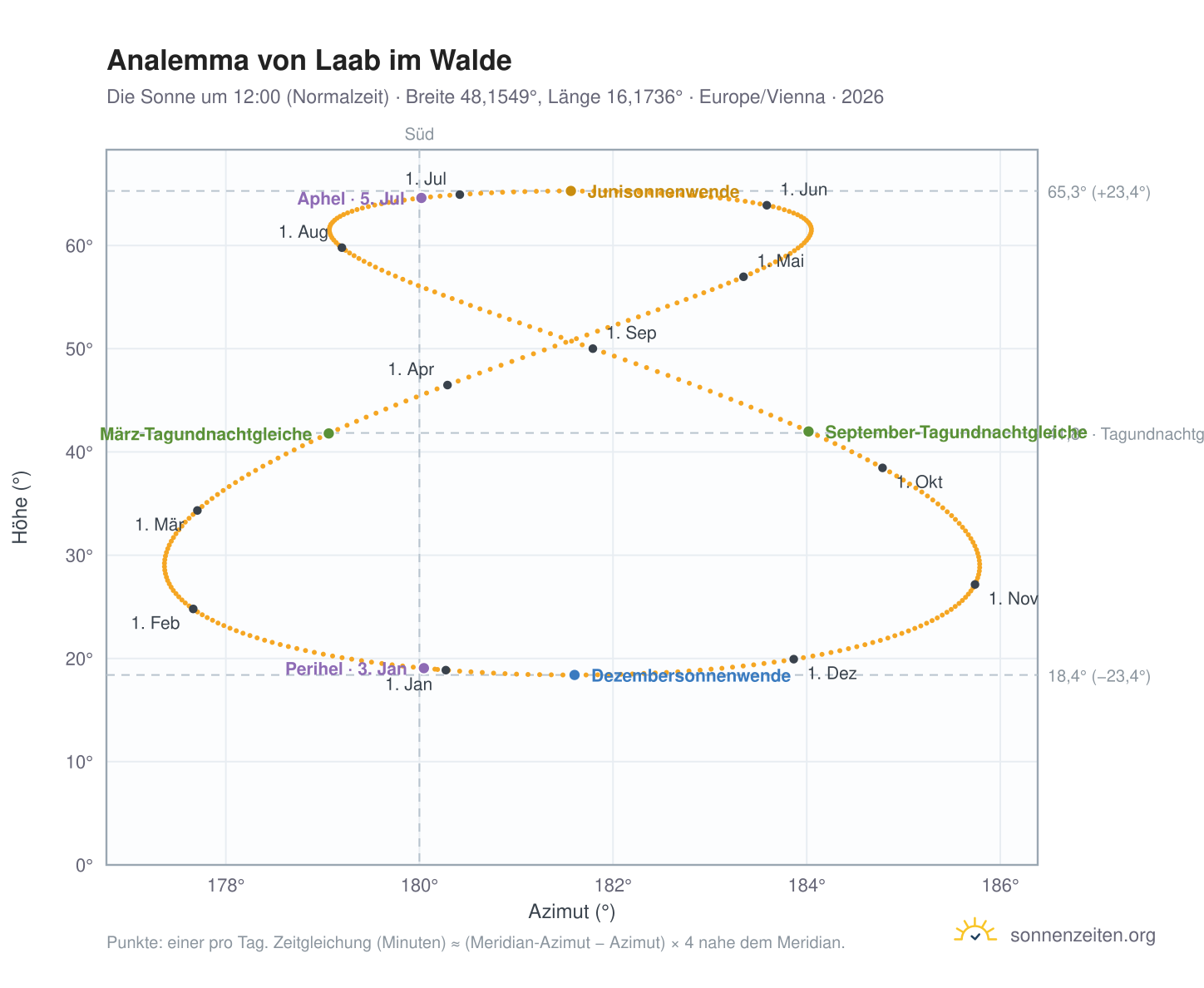 Analemma-Diagramm für Laab im Walde: die Sonne um 12:00 (Normalzeit) im Jahresverlauf