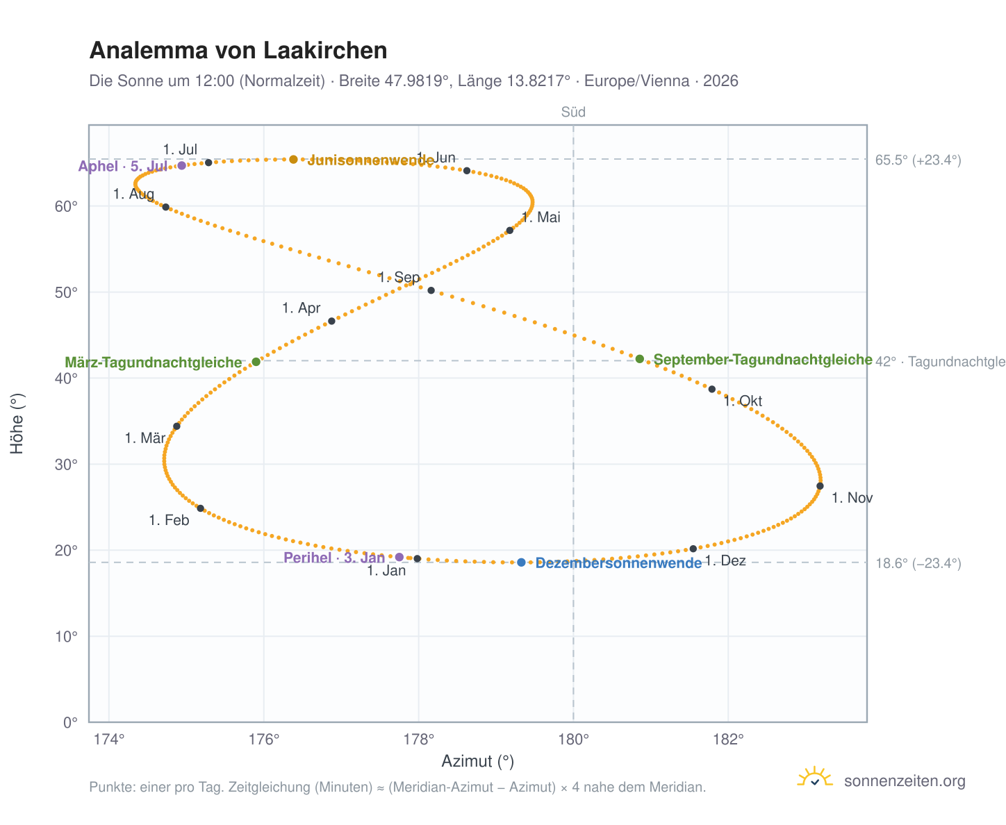 Analemma-Diagramm für Laakirchen: die Sonne um 12:00 (Normalzeit) im Jahresverlauf